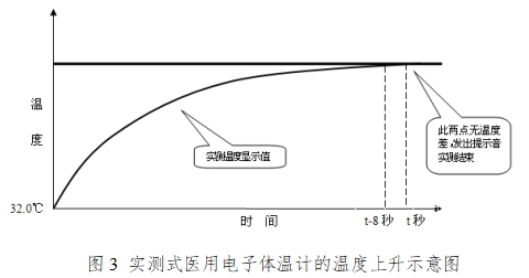 醫(yī)用電子體溫計注冊技術審查指導原則（2017年修訂版）（2017年第41號）(圖2)