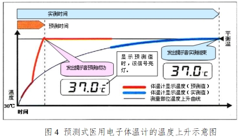 醫(yī)用電子體溫計注冊技術審查指導原則（2017年修訂版）（2017年第41號）(圖3)