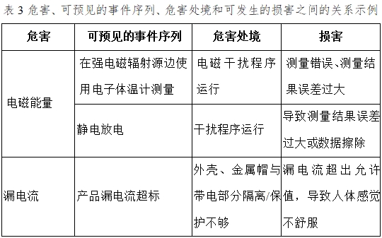 醫(yī)用電子體溫計注冊技術審查指導原則（2017年修訂版）（2017年第41號）(圖7)