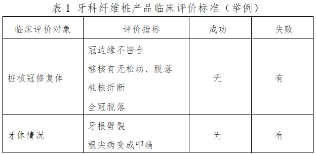 牙科纖維樁產(chǎn)品注冊技術(shù)審查指導(dǎo)原則（2017年第44號）(圖1)