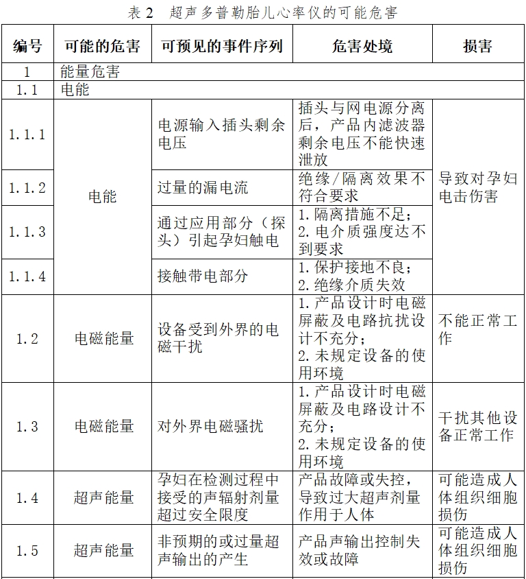 超聲多普勒胎兒心率儀注冊(cè)技術(shù)審查指導(dǎo)原則（2017年第60號(hào)）(圖4)