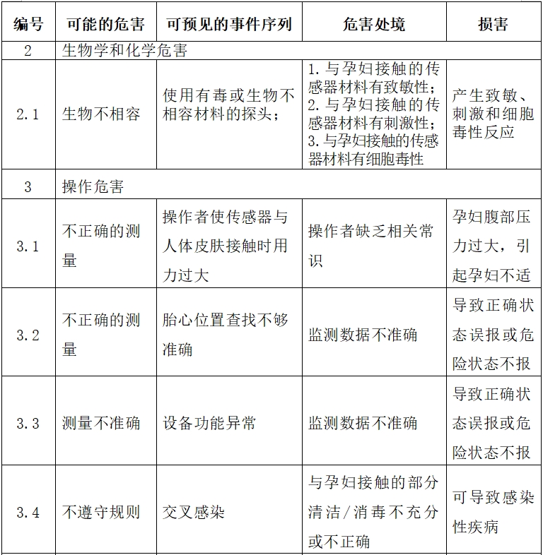 超聲多普勒胎兒心率儀注冊(cè)技術(shù)審查指導(dǎo)原則（2017年第60號(hào)）(圖6)