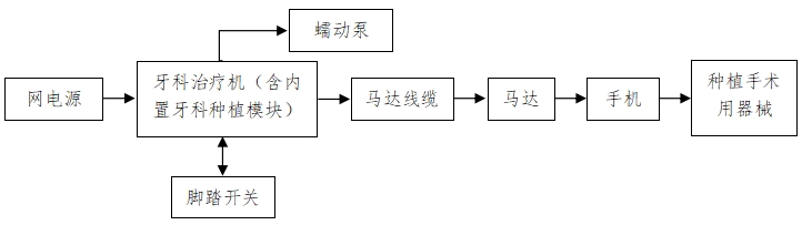 牙科種植機(jī)注冊(cè)技術(shù)審查指導(dǎo)原則（2017年第124號(hào)）(圖1)