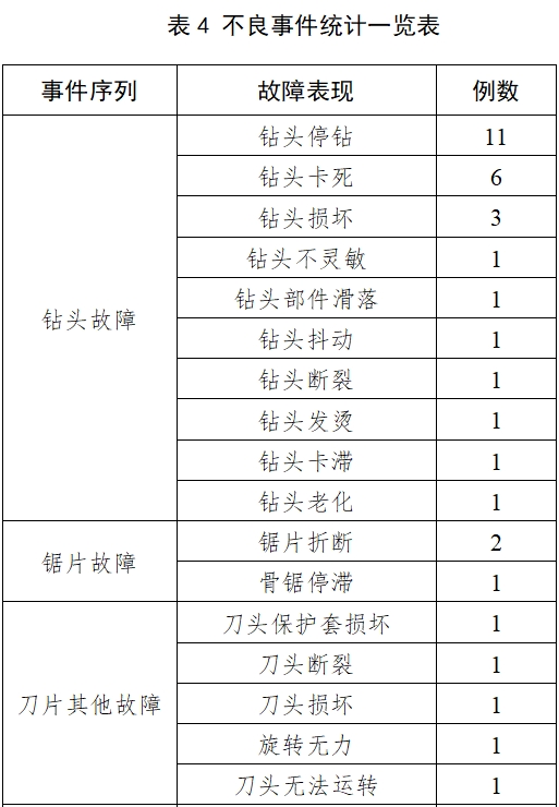 骨組織手術(shù)設(shè)備注冊技術(shù)審查指導(dǎo)原則（2017年修訂版）（2017年第146號）(圖20)