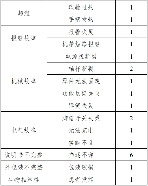 骨組織手術(shù)設(shè)備注冊技術(shù)審查指導(dǎo)原則（2017年修訂版）（2017年第146號）(圖22)