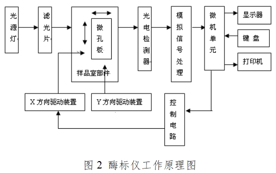 酶標儀注冊技術(shù)審查指導(dǎo)原則（2017年第154號）(圖2)