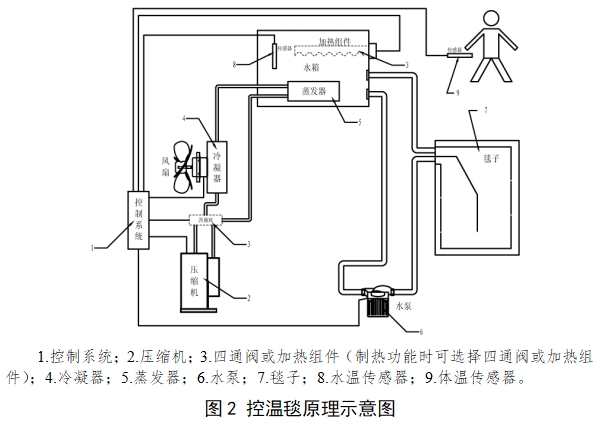 醫(yī)用控溫毯注冊(cè)技術(shù)審查指導(dǎo)原則（2017年修訂版）（2017年第177號(hào)）(圖2)