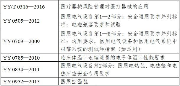 醫(yī)用控溫毯注冊(cè)技術(shù)審查指導(dǎo)原則（2017年修訂版）（2017年第177號(hào)）(圖4)