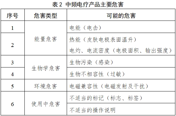 中頻電療產(chǎn)品注冊(cè)技術(shù)審查指導(dǎo)原則（2017年修訂版）（2017年第177號(hào)）(圖2)