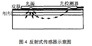 脈搏血氧儀注冊技術(shù)審查指導(dǎo)原則（2017年修訂版）（2017年第177號）(圖8)