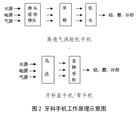 牙科手機注冊技術(shù)審查指導(dǎo)原則（2017年修訂版）（2017年第177號）(圖3)