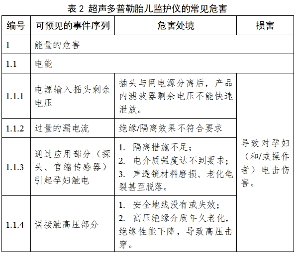 超聲多普勒胎兒監(jiān)護儀注冊技術(shù)審查指導(dǎo)原則（2017年修訂版）（2017年第178號）(圖3)