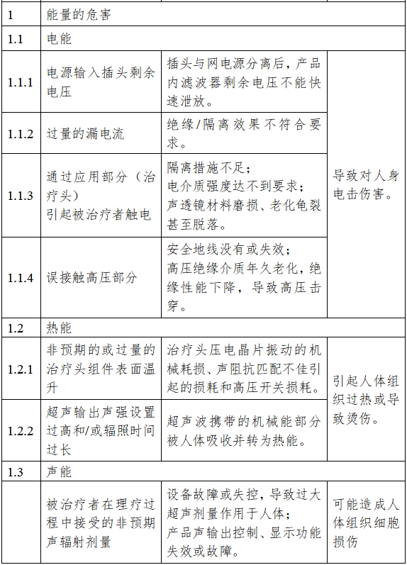 超聲理療設(shè)備注冊(cè)技術(shù)審查指導(dǎo)原則（2017年修訂版）（2017年第178號(hào)）(圖4)