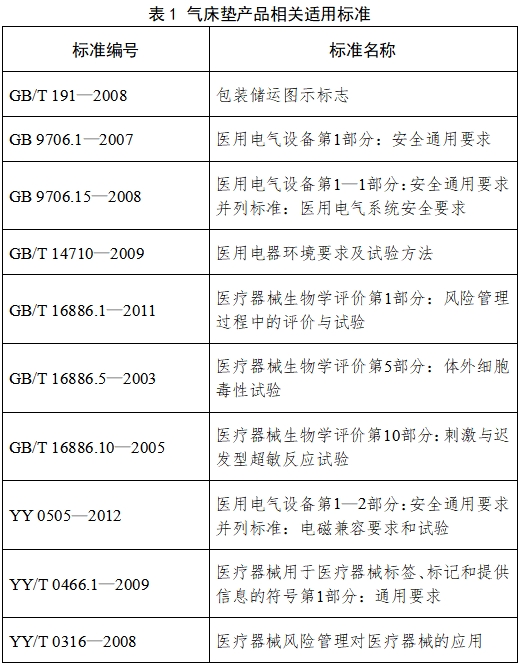 防褥瘡氣床墊注冊技術審查指導原則（2017年修訂版）（2017年第178號）(圖3)