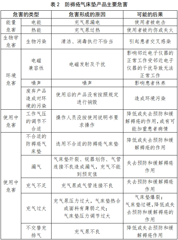 防褥瘡氣床墊注冊技術審查指導原則（2017年修訂版）（2017年第178號）(圖4)