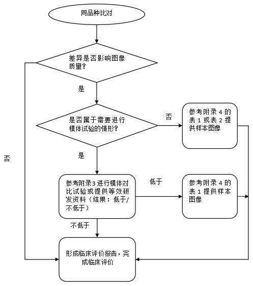 X射線計(jì)算機(jī)體層攝影設(shè)備同品種臨床評價(jià)技術(shù)審查指導(dǎo)原則（2021年第2號）(圖4)