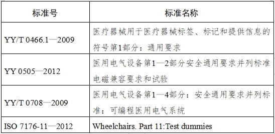 電動(dòng)輪椅車注冊技術(shù)審查指導(dǎo)原則（2017年第180號）(圖5)