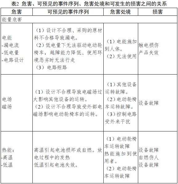 電動(dòng)輪椅車注冊技術(shù)審查指導(dǎo)原則（2017年第180號）(圖6)