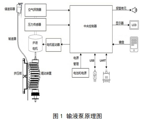 輸液泵注冊技術審查指導原則（2017年第199號）(圖1)