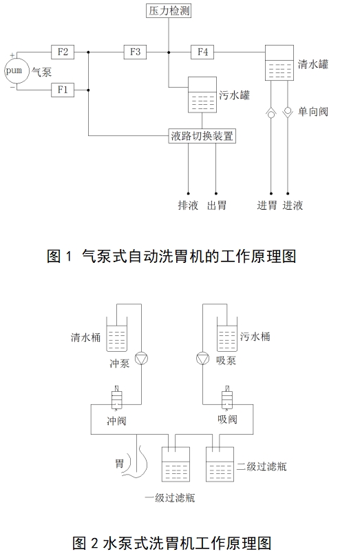 電動洗胃機注冊技術審查指導原則（2017年修訂版）（2017年第199號）(圖1)