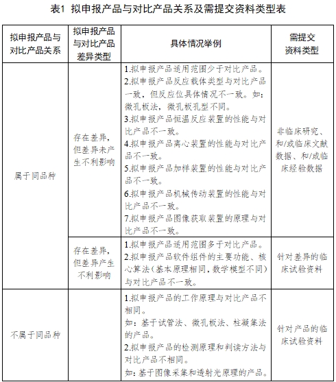 全自動(dòng)血型分析儀注冊(cè)技術(shù)審查指導(dǎo)原則（2017年第209號(hào)）(圖2)