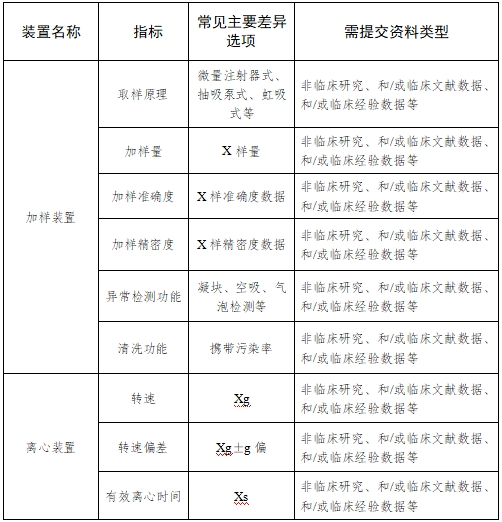 全自動(dòng)血型分析儀注冊(cè)技術(shù)審查指導(dǎo)原則（2017年第209號(hào)）(圖6)