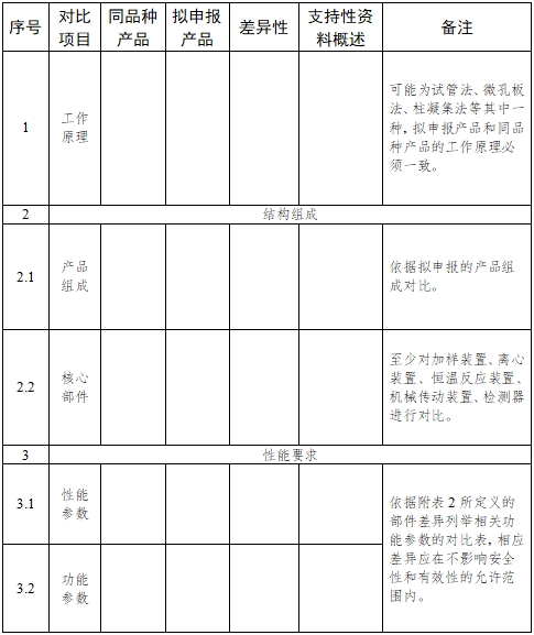 全自動(dòng)血型分析儀注冊(cè)技術(shù)審查指導(dǎo)原則（2017年第209號(hào)）(圖3)