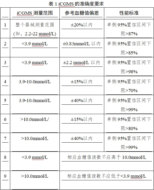 持續(xù)葡萄糖監(jiān)測(cè)系統(tǒng)注冊(cè)審查指導(dǎo)原則（2023年修訂版）（2023年第24號(hào)）(圖2)