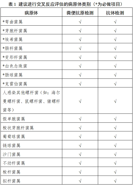 幽門螺桿菌抗原/抗體檢測試劑注冊技術(shù)審查指導(dǎo)原則（2018年第36號）(圖1)