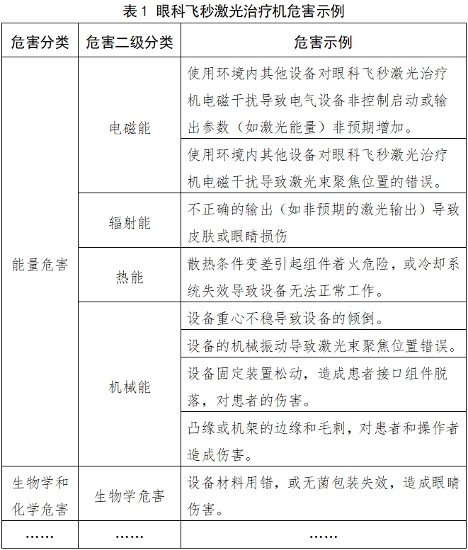 眼科飛秒激光治療機注冊技術(shù)審查指導原則（2018年第53號）(圖2)