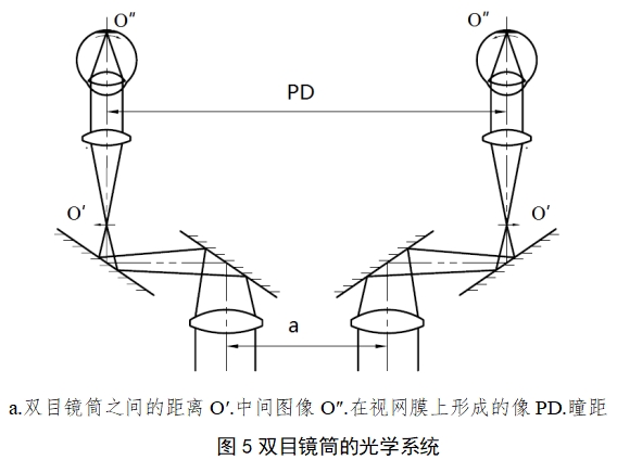 手術(shù)顯微鏡注冊(cè)技術(shù)審查指導(dǎo)原則（2018年第25號(hào)）(圖3)