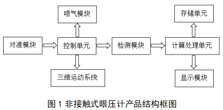 眼壓計(jì)注冊(cè)技術(shù)審查指導(dǎo)原則（2018年第25號(hào)）(圖1)