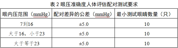 眼壓計(jì)注冊(cè)技術(shù)審查指導(dǎo)原則（2018年第25號(hào)）(圖6)