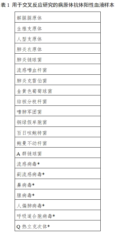 肺炎支原體IgM/IgG抗體檢測(cè)試劑注冊(cè)技術(shù)審查指導(dǎo)原則（2021年第4號(hào)）(圖1)