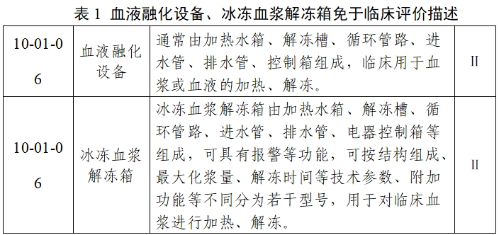 血液融化設(shè)備注冊審查指導(dǎo)原則（2023年第22號）(圖2)