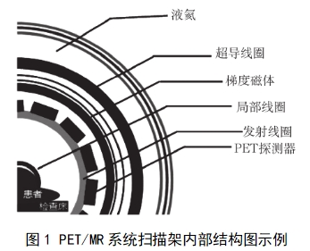 正電子發(fā)射磁共振成像系統(tǒng)注冊審查指導原則（2024年第8號）(圖1)