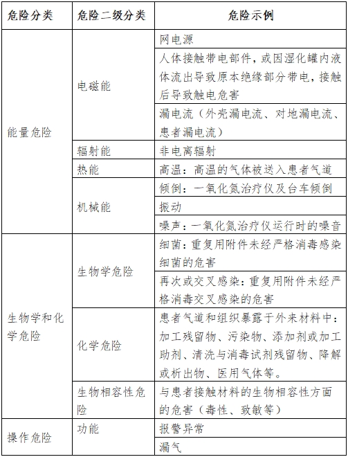 一氧化氮治療儀注冊(cè)審查指導(dǎo)原則（2024年第8號(hào)）(圖2)