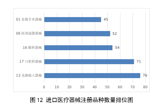 【國家藥監(jiān)局】2023年度醫(yī)療器械注冊工作報告(圖13)