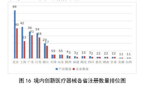 【國家藥監(jiān)局】2023年度醫(yī)療器械注冊工作報告(圖17)