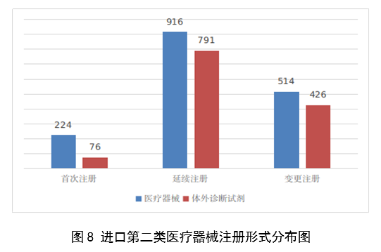 【國家藥監(jiān)局】2023年度醫(yī)療器械注冊工作報告(圖9)