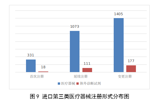 【國家藥監(jiān)局】2023年度醫(yī)療器械注冊工作報告(圖10)