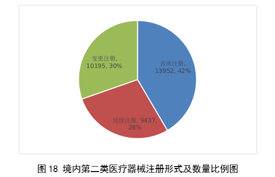 【國家藥監(jiān)局】2023年度醫(yī)療器械注冊工作報告(圖19)