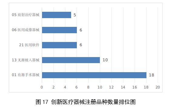 【國家藥監(jiān)局】2023年度醫(yī)療器械注冊工作報告(圖18)