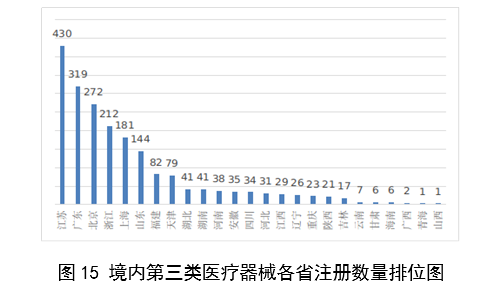 【國家藥監(jiān)局】2023年度醫(yī)療器械注冊工作報告(圖16)