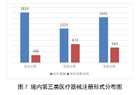 【國家藥監(jiān)局】2023年度醫(yī)療器械注冊工作報告(圖8)