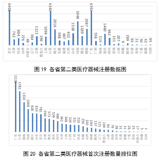 【國家藥監(jiān)局】2023年度醫(yī)療器械注冊工作報告(圖22)