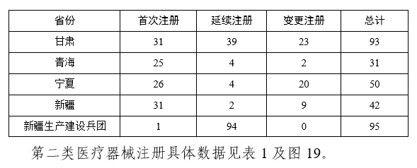 【國家藥監(jiān)局】2023年度醫(yī)療器械注冊工作報告(圖21)