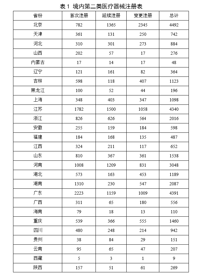 【國家藥監(jiān)局】2023年度醫(yī)療器械注冊工作報告(圖20)