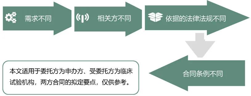 臨床試驗(yàn)合同的擬定要點(diǎn)(圖1)