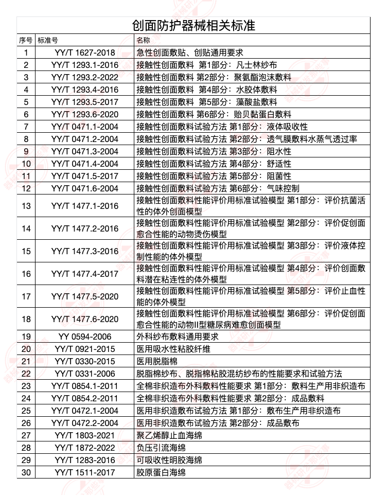 淺談敷料類醫(yī)療器械產(chǎn)品技術評審要點(圖2)